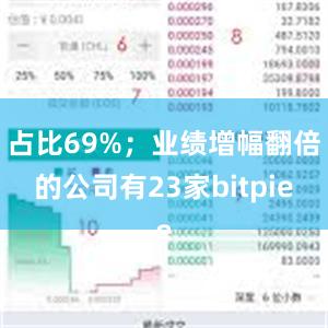 占比69%；业绩增幅翻倍的公司有23家bitpie